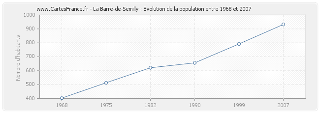 Population La Barre-de-Semilly